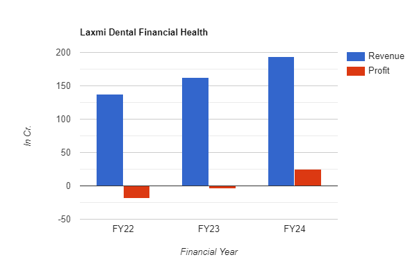 Laxmi Dental share price trget: financial bar chart