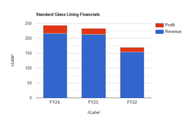 Standard Glass Lining Financial Graph