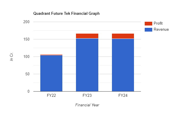 Quadrant Future Tek Financial Graph
