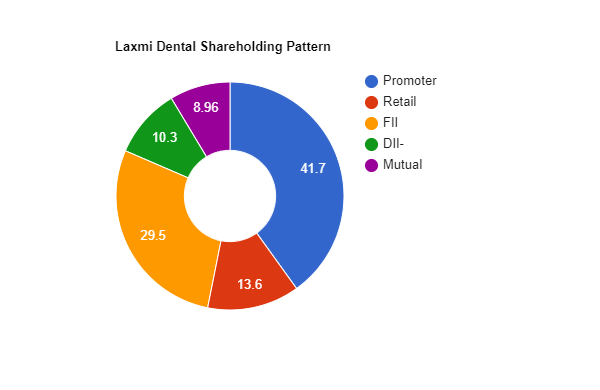 Laxmi Dental Share Price Target: SHAREHOLDING Pattern