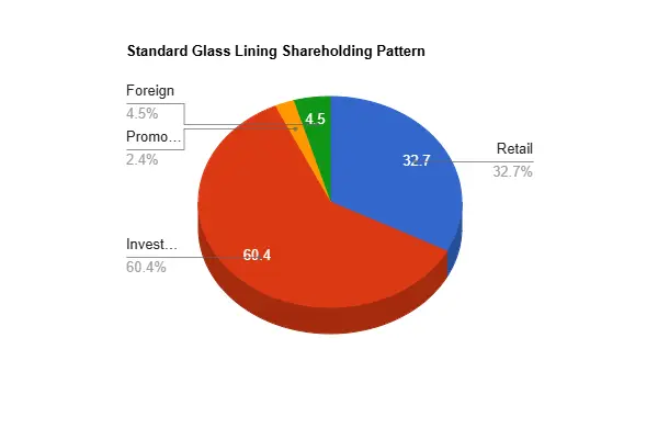 Standard Glass Lining Shareholding Pattern